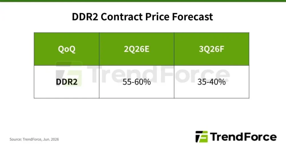 ddr2 contract price