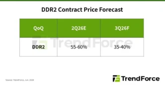 ddr2 contract price