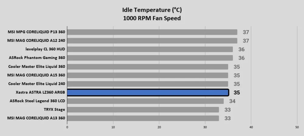 ASTRA LZ360 ARGB Idle Temperature °C 1000 RPM Fan Speed 1