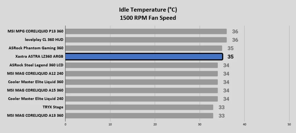 ASTRA LZ360 ARGB Idle Temperature °C 1500 RPM Fan Speed 1