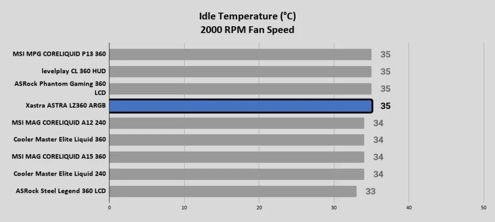 ASTRA LZ360 ARGB Idle Temperature °C 2000 RPM Fan Speed