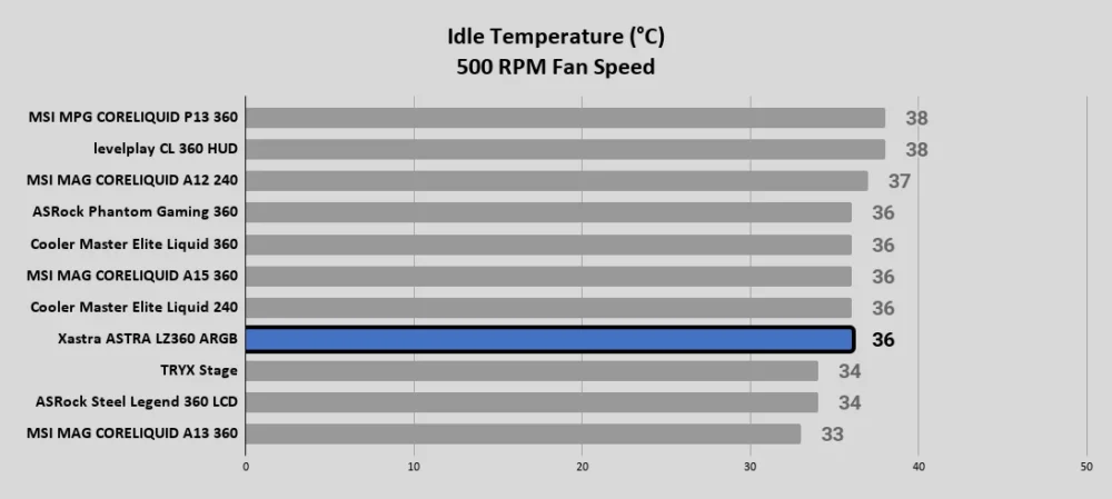 ASTRA LZ360 ARGB Idle Temperature °C 500 RPM Fan Speed 1