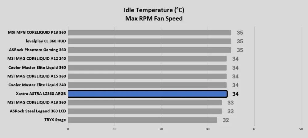 ASTRA LZ360 ARGB Idle Temperature °C Max RPM Fan Speed 1