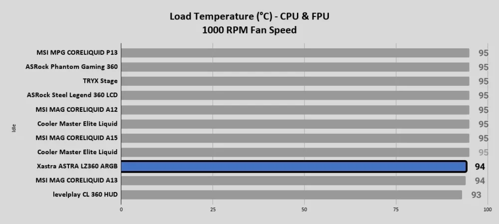 ASTRA LZ360 ARGB Load Temperature °C CPU FPU 1000 RPM Fan Speed 1