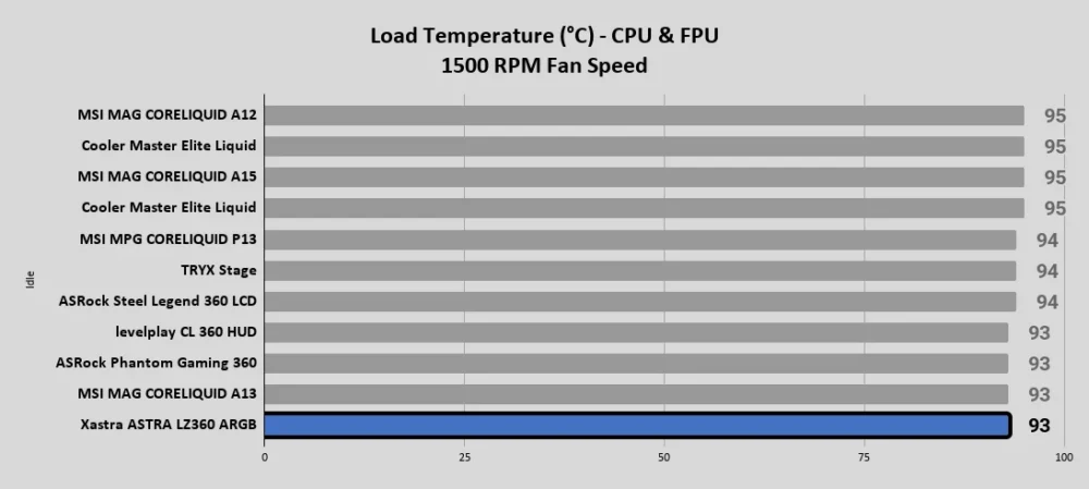 ASTRA LZ360 ARGB Load Temperature °C CPU FPU 1500 RPM Fan Speed 1