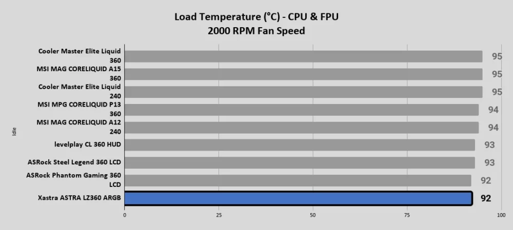 ASTRA LZ360 ARGB Load Temperature °C CPU FPU 2000 RPM Fan Speed