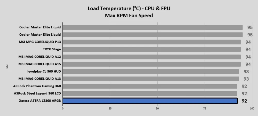 ASTRA LZ360 ARGB Load Temperature °C CPU FPU Max RPM Fan Speed 1