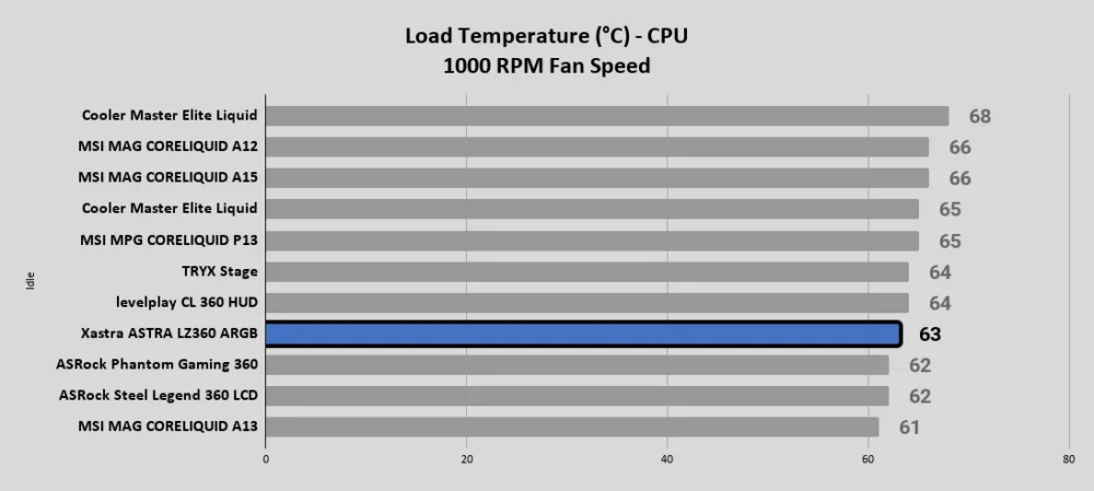 ASTRA LZ360 ARGB Load Temperature °C CPU 1000 RPM Fan Speed 1
