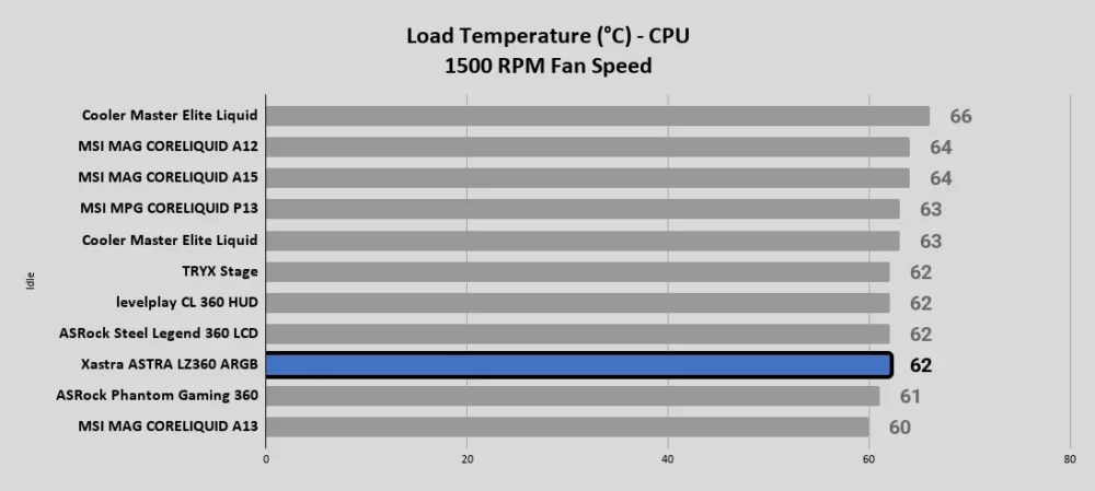 ASTRA LZ360 ARGB Load Temperature °C CPU 1500 RPM Fan Speed 1