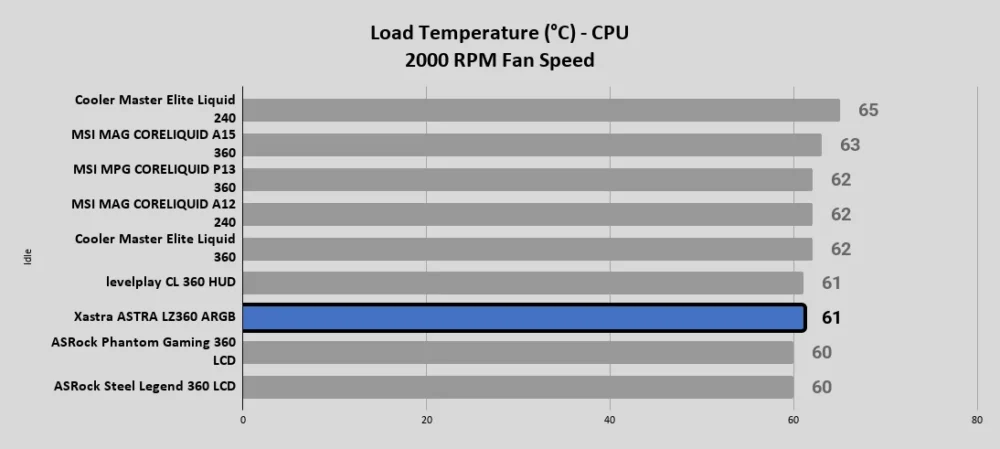 ASTRA LZ360 ARGB Load Temperature °C CPU 2000 RPM Fan Speed