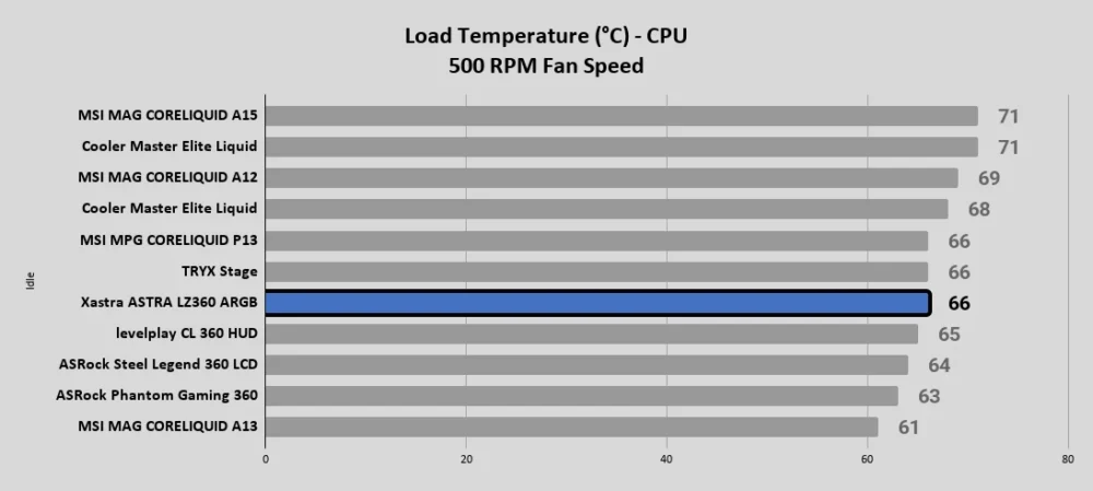 ASTRA LZ360 ARGB Load Temperature °C CPU 500 RPM Fan Speed 1