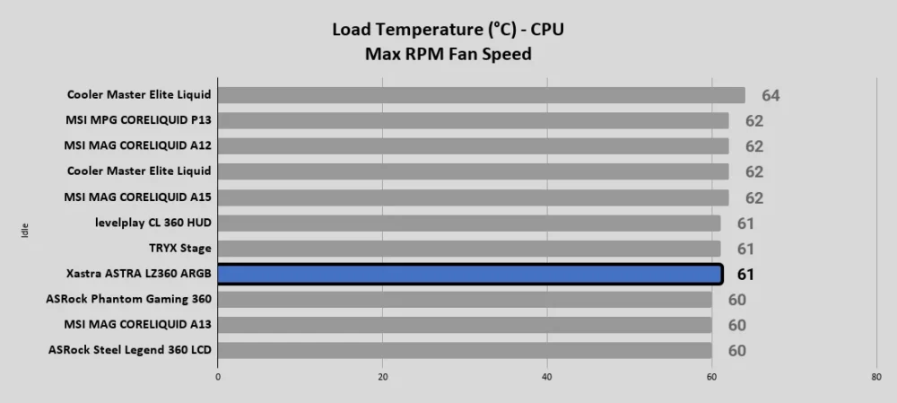 ASTRA LZ360 ARGB Load Temperature °C CPU Max RPM Fan Speed 1