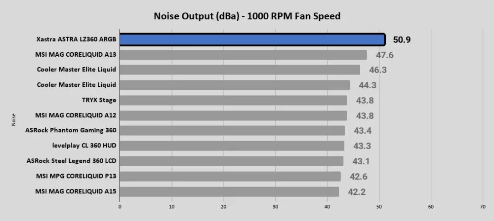 ASTRA LZ360 ARGB Noise Output dBa 1000 RPM Fan Speed 1