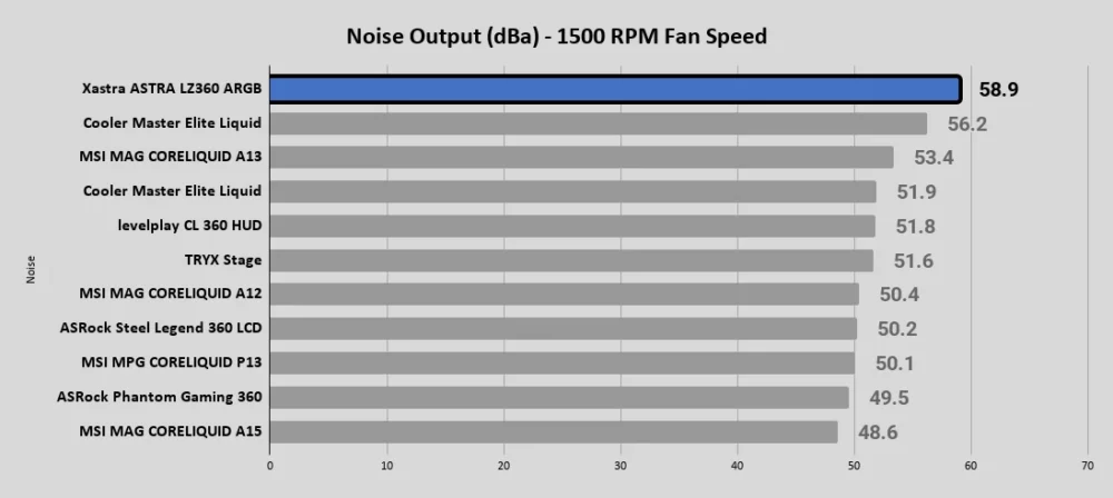 ASTRA LZ360 ARGB Noise Output dBa 1500 RPM Fan Speed 1