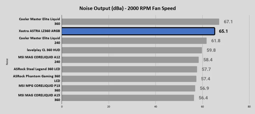 ASTRA LZ360 ARGB Noise Output dBa 2000 RPM Fan Speed