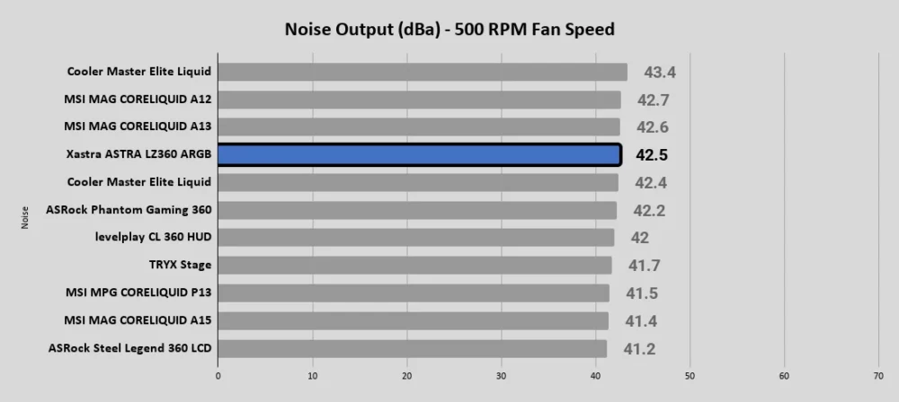 ASTRA LZ360 ARGB Noise Output dBa 500 RPM Fan Speed 1