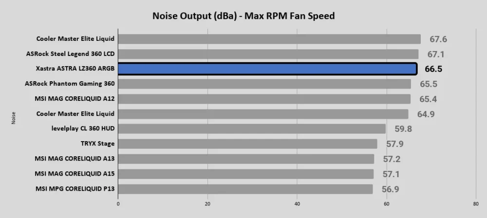 ASTRA LZ360 ARGB Noise Output dBa Max RPM Fan Speed 1
