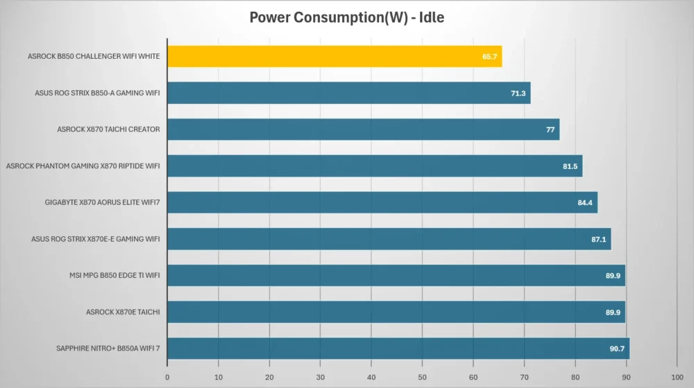 asrock b850 challenger wifi white power idle