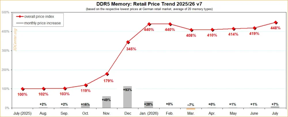 ddr5 july 1