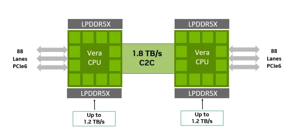 nvidia vera 3