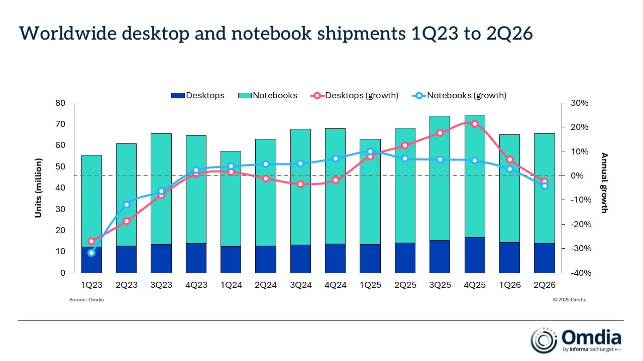 Global PC Market Faces Headwinds as Shipments Slip in Second Quarter of 2026