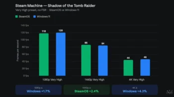 steam machine windows vs steamos 2