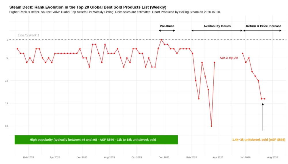steamdeck sales drop