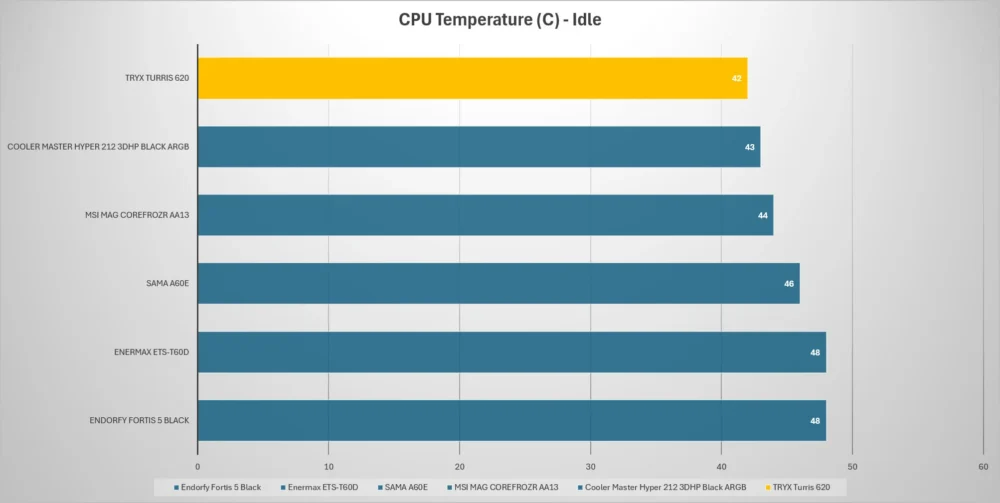 tryx turris temp idle
