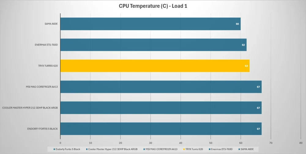 tryx turris temp load1