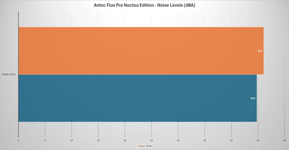 Antec Flux Pro Noctua Edition Noise Performance