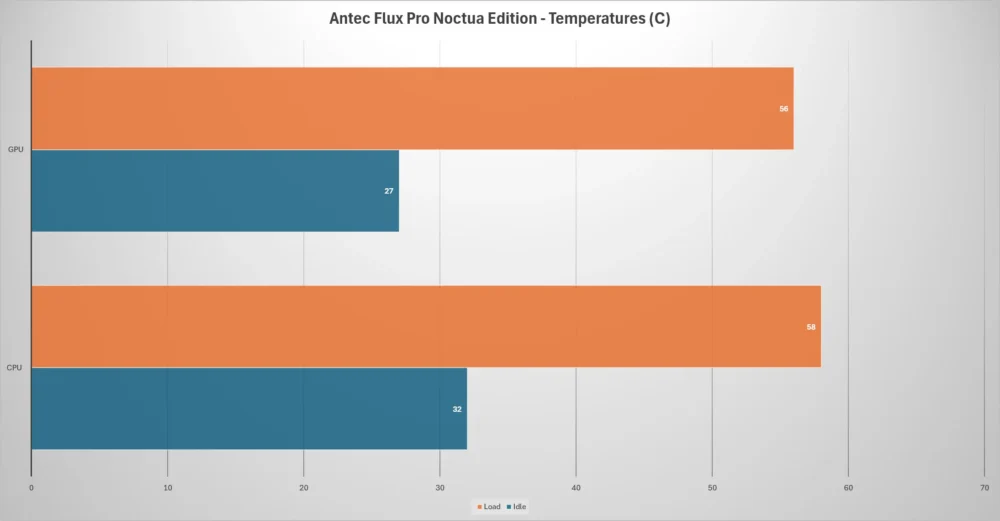 Antec Flux Pro Noctua Edition Performance