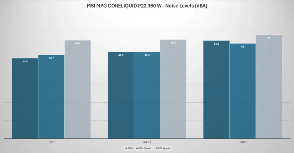 msi mpg coreliquid p22 360 w noise