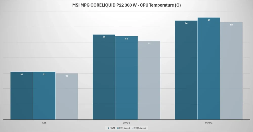 msi mpg coreliquid p22 360 w temps