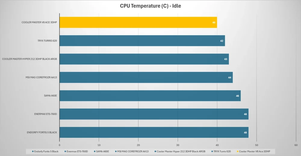 cm v8 ace 3dhp temp idle