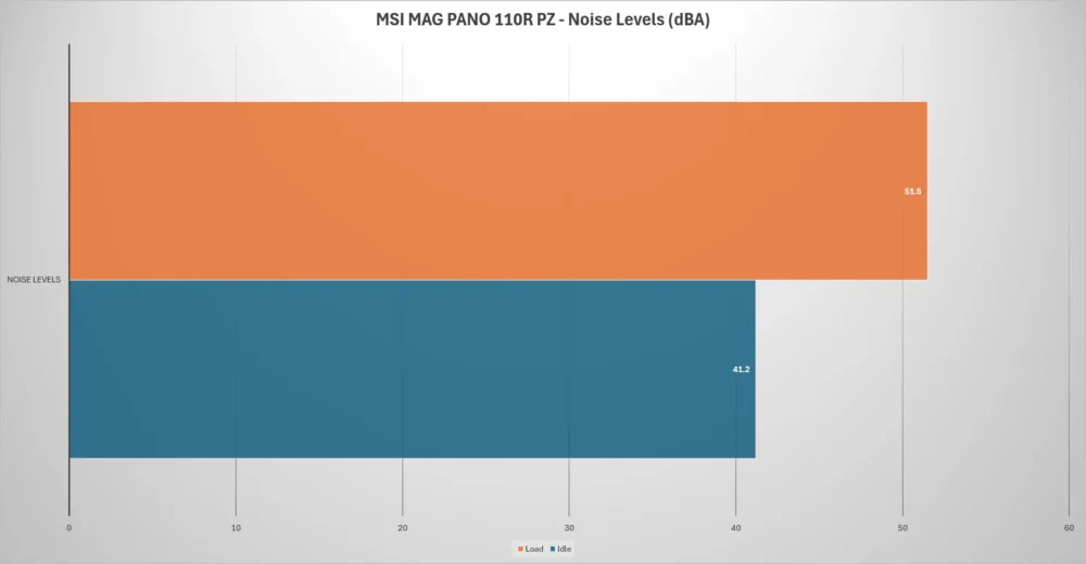 msi mag pano 110r pz noise