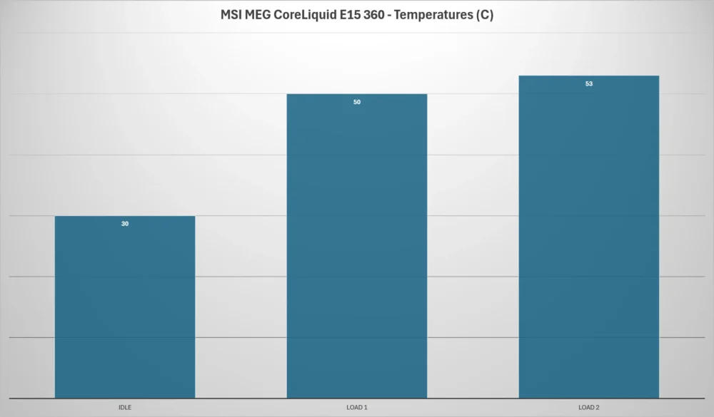 msi meg coreliquid e15 360 temps