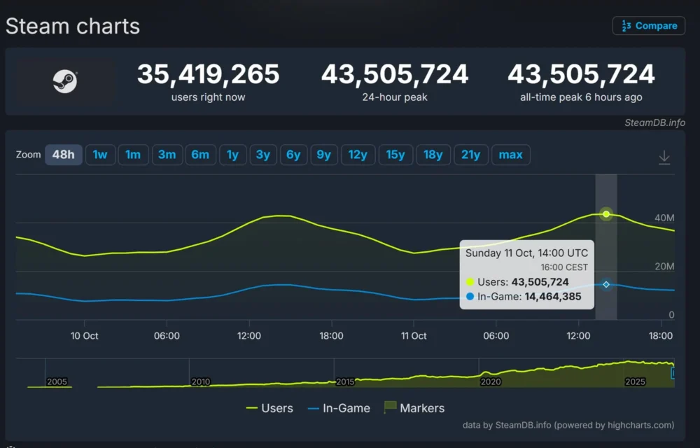 steam 43 million