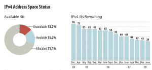 IPv4 Address Space Status graph Screen shot 2010 01 17 at 6.52.03 PM